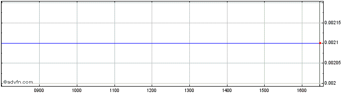 Intraday Treveria Share Price Chart for 27/4/2024