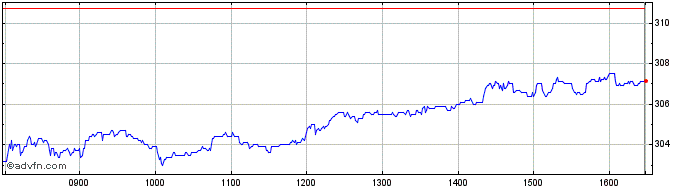 Intraday Tesco Share Price Chart for 27/4/2024
