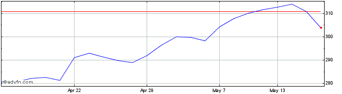 1 Month Tesco Share Price Chart