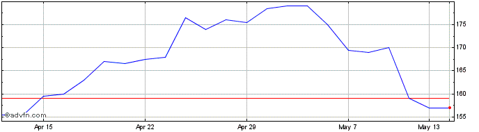 1 Month Tt Electronics Share Price Chart