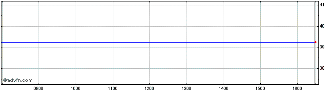 Intraday Tottenham Hotspur Share Price Chart for 29/3/2024