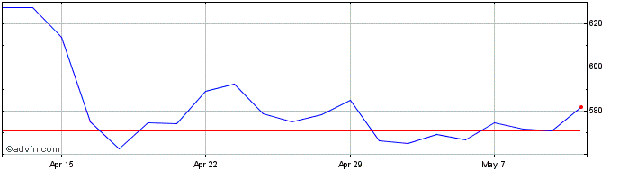 1 Month Tui Share Price Chart