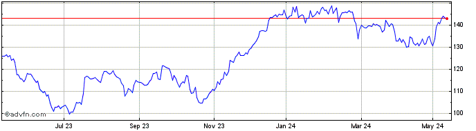 1 Year Taylor Wimpey Share Price Chart