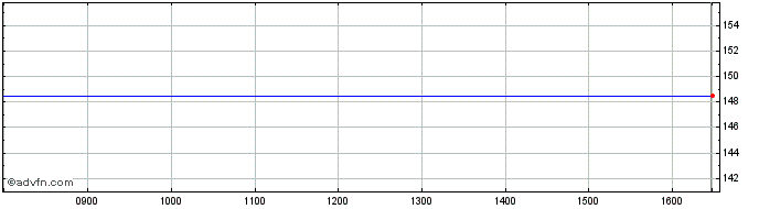 Intraday U And I Share Price Chart for 18/4/2024