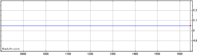 Intraday United Carpets Share Price Chart for 26/4/2024