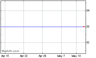 1 Month Uruguay Mineral (SEE LSE:OMI) Chart