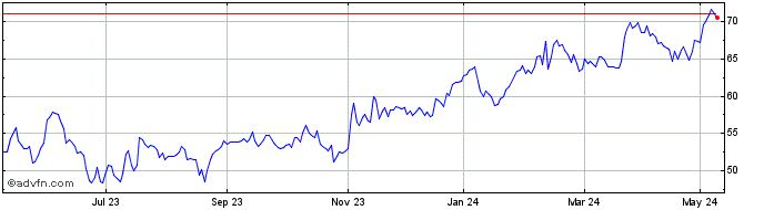 1 Year Uk Commercial Property R... Share Price Chart