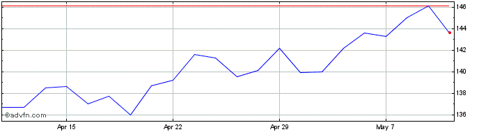 1 Month Greencoat Uk Wind Share Price Chart