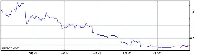 1 Year United Oil & Gas Share Price Chart