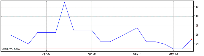 1 Month Uil Share Price Chart