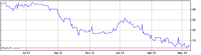1 Year Uil Share Price Chart