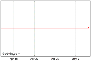 1 Month Vebnet Chart