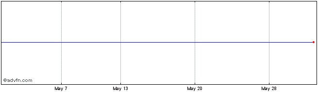 1 Month Vega Share Price Chart