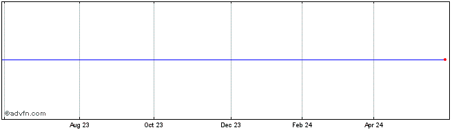 1 Year Vega Share Price Chart