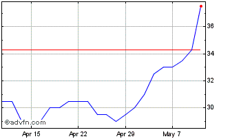 1 Month Velocity Composites Chart
