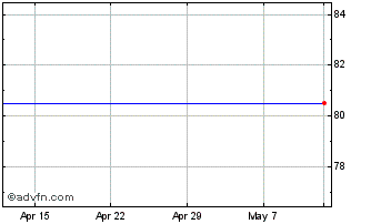 1 Month Ventus Vct Chart