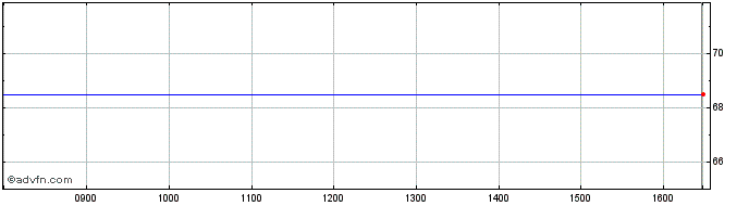 Intraday Ventus 3 Vct Share Price Chart for 19/4/2024