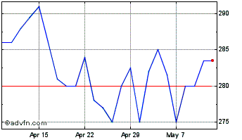 1 Month Videndum Chart