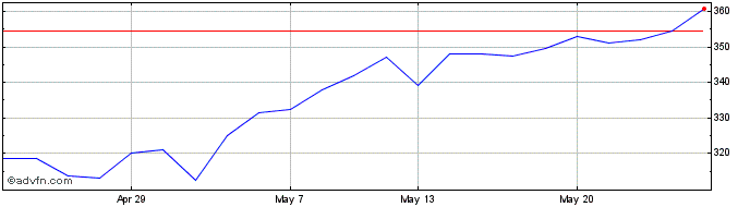 1 Month Volex Share Price Chart
