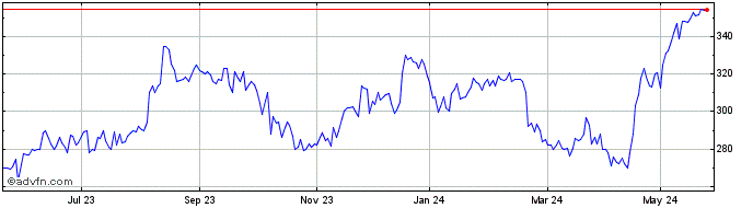 1 Year Volex Share Price Chart