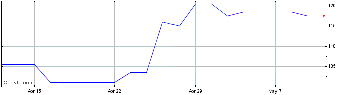 1 Month Vianet Share Price Chart