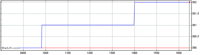 Intraday Vietnam Share Price Chart for 27/4/2024