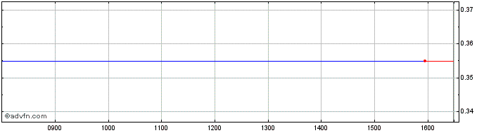Intraday Vietnam Inf. Share Price Chart for 27/4/2024