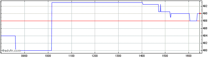 Intraday Vinacapital Vietnam Oppo... Share Price Chart for 19/4/2024