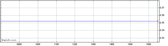 Intraday Vietnam Prop. Share Price Chart for 19/4/2024