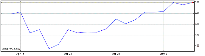 1 Month Vesuvius Share Price Chart