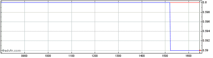 Intraday Woodbois Share Price Chart for 28/4/2024