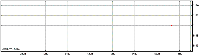 Intraday Woburn Energy Share Price Chart for 27/4/2024