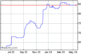 1 Year West.brom 6.15% Chart