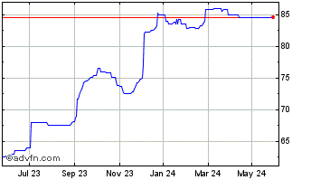 1 Year West.brom 6.15% Chart