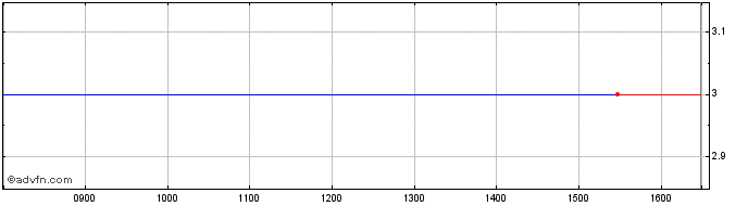Intraday Wilmcote Share Price Chart for 04/5/2024