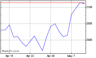 1 Month Weir Chart