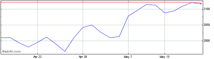 1 Month Weir Share Price Chart