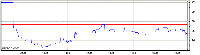 Intraday Wood Group (john) Share Price Chart for 28/4/2024