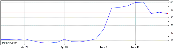 1 Month Wood Group (john) Share Price Chart