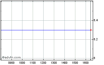 Intraday Wichford Chart