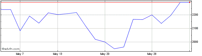 1 Month Wizz Air Share Price Chart