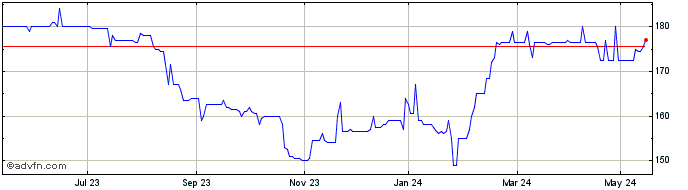 1 Year Weiss Korea Opportunity Share Price Chart