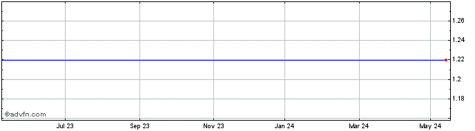 1 Year Woolworths Share Price Chart