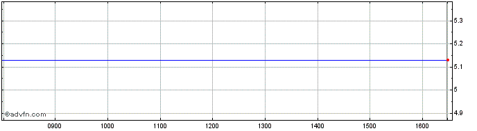Intraday Watermark Share Price Chart for 26/4/2024