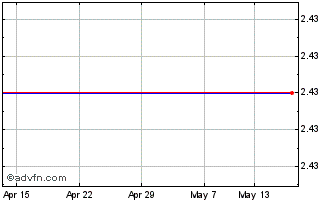 1 Month White Nile Chart