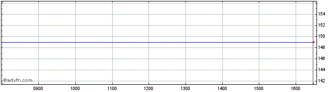 Intraday WIN Plc Share Price Chart for 24/4/2024