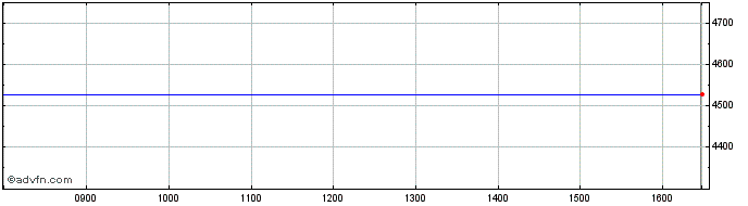 Intraday Wolseley Share Price Chart for 16/4/2024