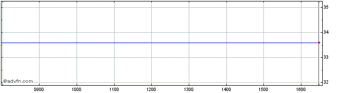 Intraday Woodford Patient Capital Share Price Chart for 26/4/2024
