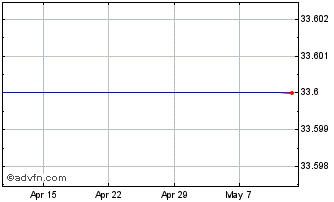 1 Month Woodford Patient Capital Chart