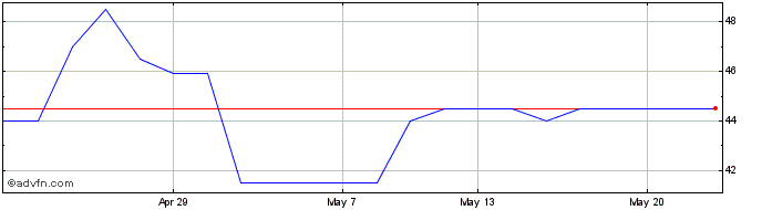 1 Month Windar Photonics Share Price Chart